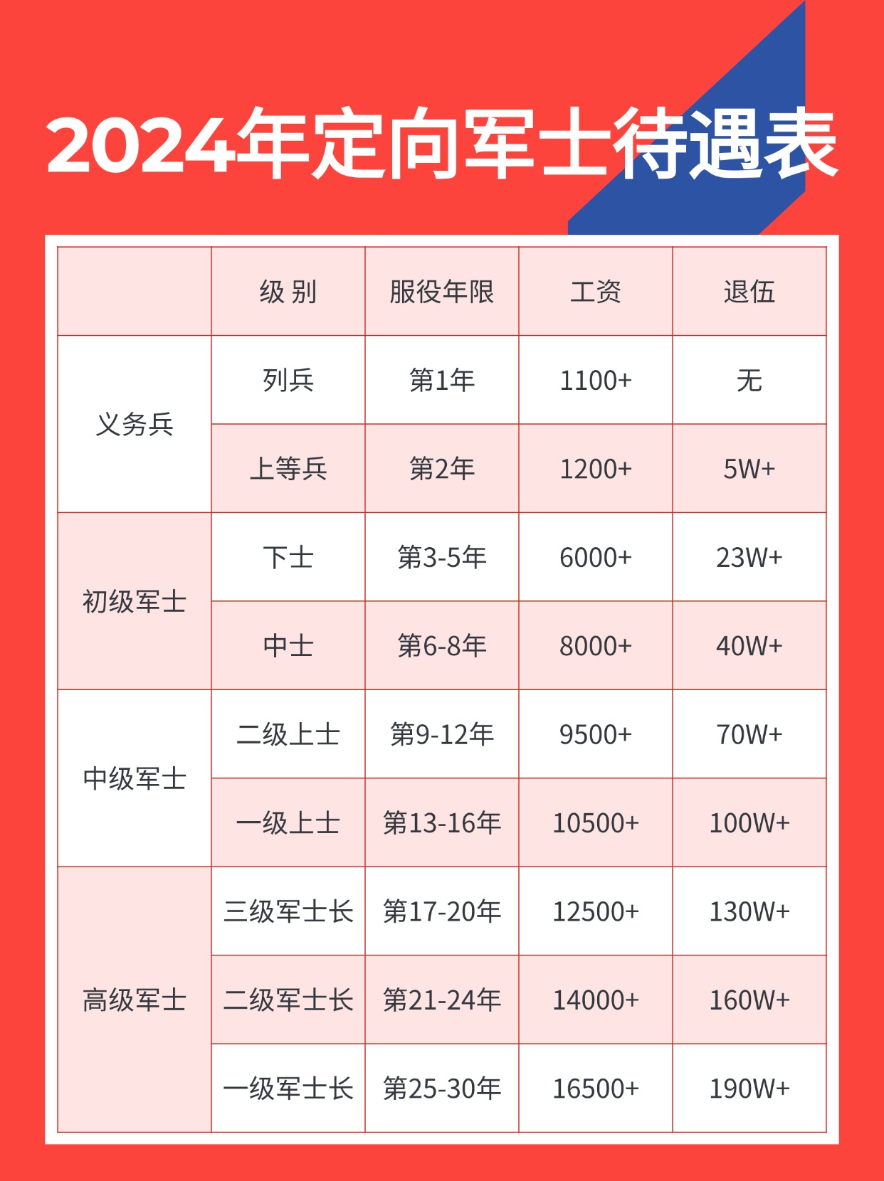 2024年定向军士待遇表.jpg